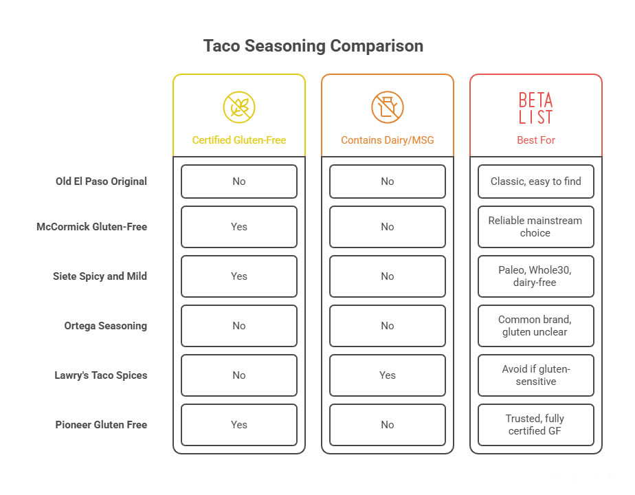 Comparison chart of taco seasoning brands showing gluten-free certification, dairy or MSG content, and best use recommendations