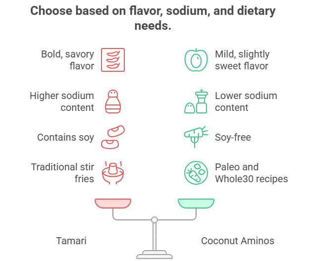 Tamari vs Coconut Aminos comparison for chicken stir fry gluten free recipes